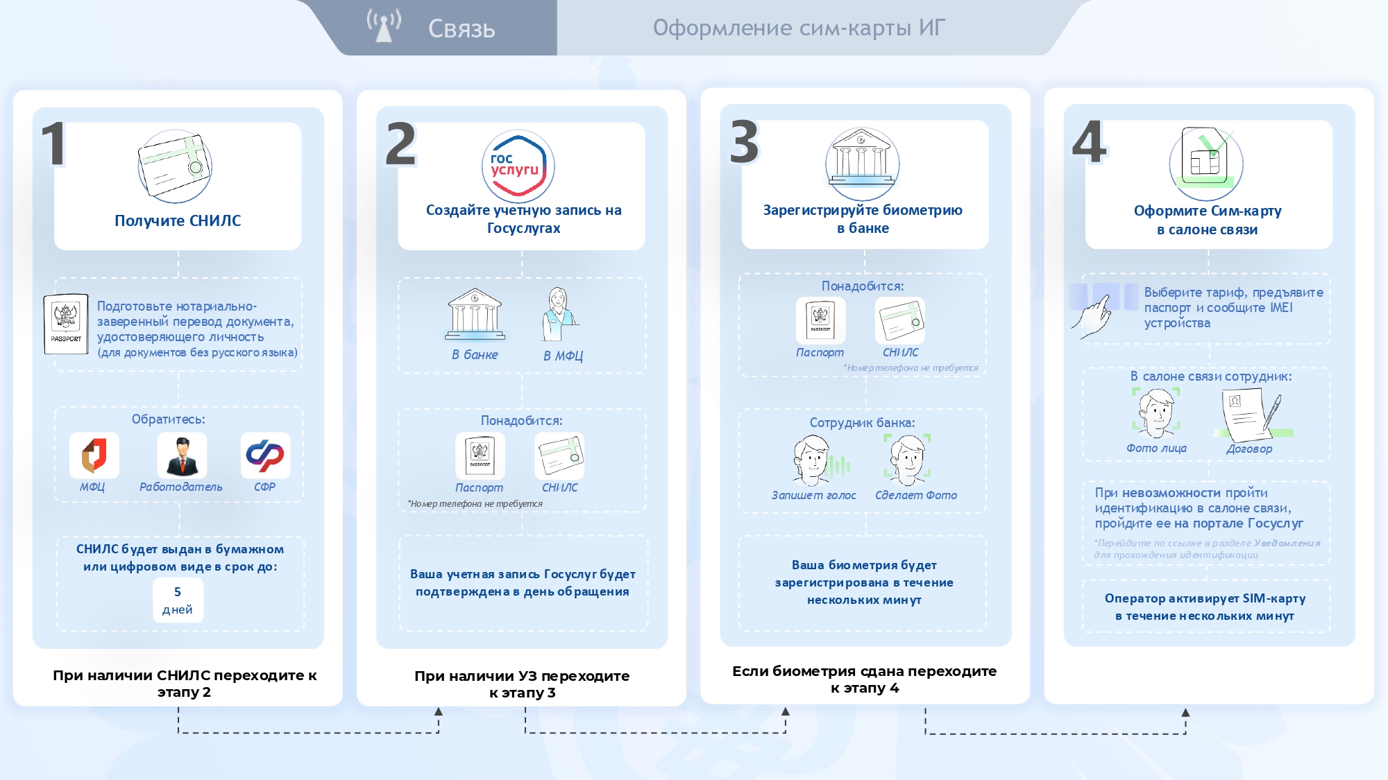 Памятка по оформлению sim карт 1 page 0001